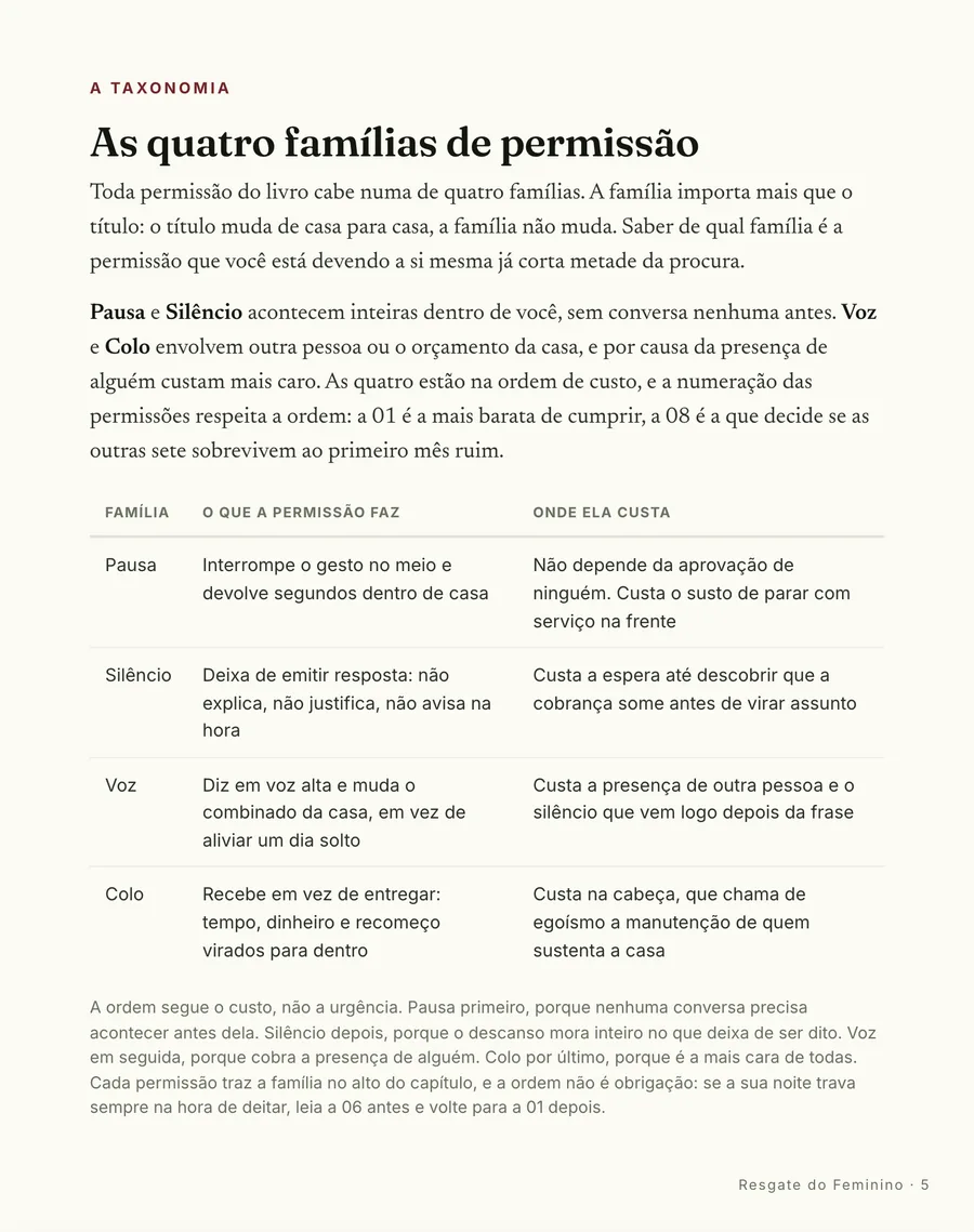 O mapa: As quatro famílias de permissão: Pausa, Silêncio, Voz e Colo, na ordem do custo